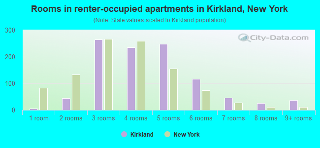 Rooms in renter-occupied apartments in Kirkland, New York