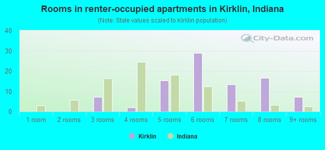Rooms in renter-occupied apartments in Kirklin, Indiana