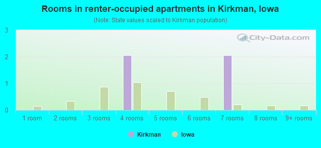 Rooms in renter-occupied apartments in Kirkman, Iowa