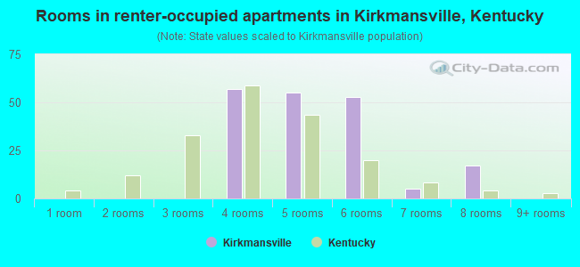 Rooms in renter-occupied apartments in Kirkmansville, Kentucky