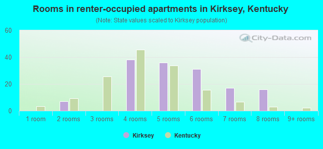 Rooms in renter-occupied apartments in Kirksey, Kentucky