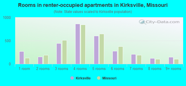 Rooms in renter-occupied apartments in Kirksville, Missouri