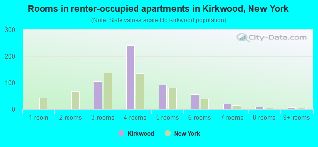 Rooms in renter-occupied apartments in Kirkwood, New York