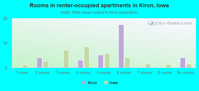 Rooms in renter-occupied apartments in Kiron, Iowa