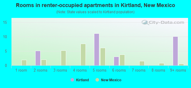 Rooms in renter-occupied apartments in Kirtland, New Mexico