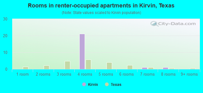 Rooms in renter-occupied apartments in Kirvin, Texas
