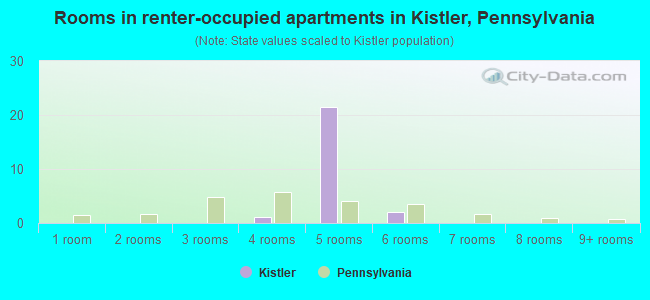 Rooms in renter-occupied apartments in Kistler, Pennsylvania
