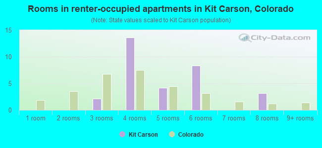 Rooms in renter-occupied apartments in Kit Carson, Colorado