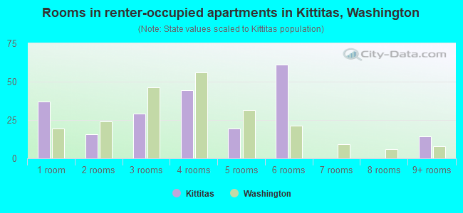 Rooms in renter-occupied apartments in Kittitas, Washington