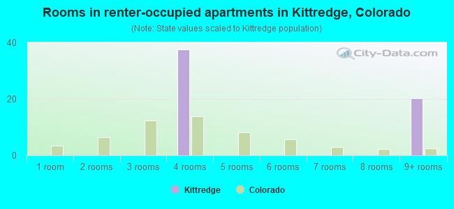 Rooms in renter-occupied apartments in Kittredge, Colorado