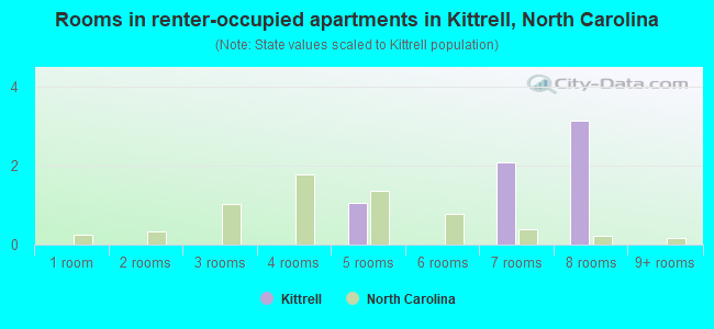 Rooms in renter-occupied apartments in Kittrell, North Carolina