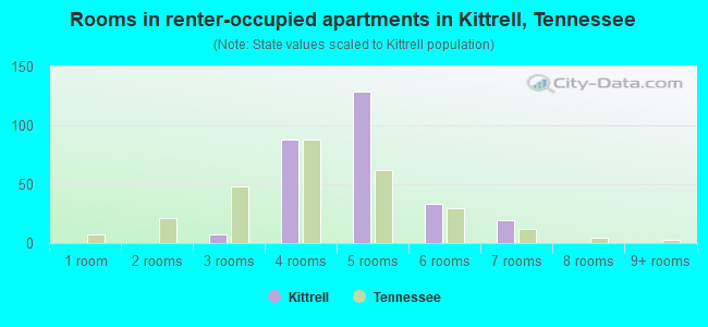 Rooms in renter-occupied apartments in Kittrell, Tennessee
