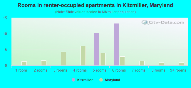 Rooms in renter-occupied apartments in Kitzmiller, Maryland