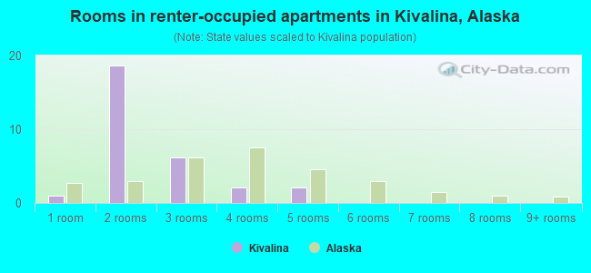 Rooms in renter-occupied apartments in Kivalina, Alaska