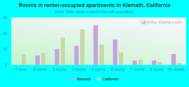 Rooms in renter-occupied apartments in Klamath, California