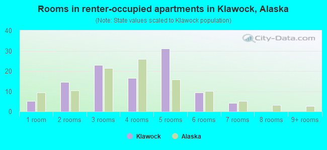 Rooms in renter-occupied apartments in Klawock, Alaska