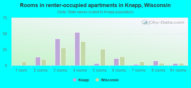Rooms in renter-occupied apartments in Knapp, Wisconsin