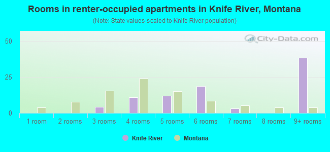Rooms in renter-occupied apartments in Knife River, Montana