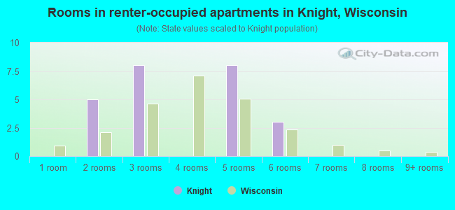 Rooms in renter-occupied apartments in Knight, Wisconsin