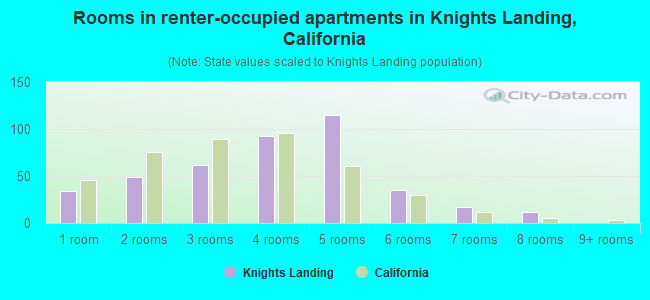 Rooms in renter-occupied apartments in Knights Landing, California