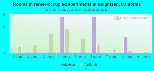 Rooms in renter-occupied apartments in Knightsen, California