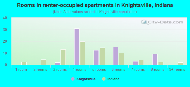 Rooms in renter-occupied apartments in Knightsville, Indiana