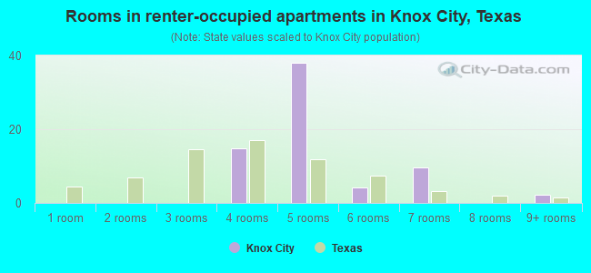 Rooms in renter-occupied apartments in Knox City, Texas