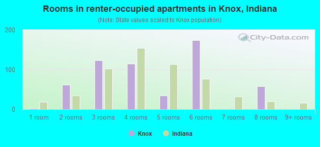 Rooms in renter-occupied apartments in Knox, Indiana