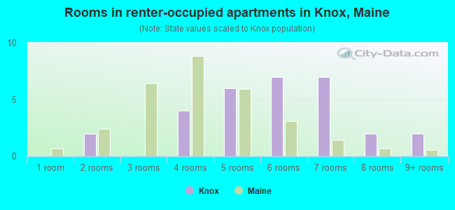 Rooms in renter-occupied apartments in Knox, Maine