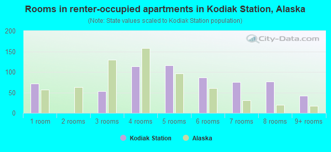 Rooms in renter-occupied apartments in Kodiak Station, Alaska