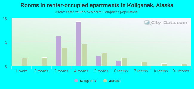 Rooms in renter-occupied apartments in Koliganek, Alaska