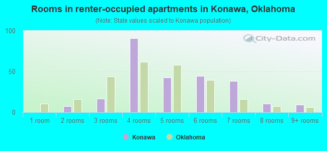 Rooms in renter-occupied apartments in Konawa, Oklahoma