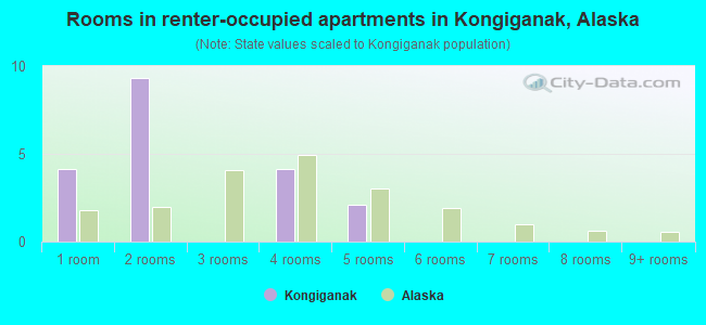 Rooms in renter-occupied apartments in Kongiganak, Alaska