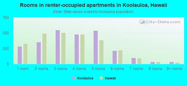 Rooms in renter-occupied apartments in Koolauloa, Hawaii