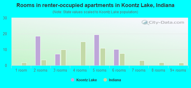 Rooms in renter-occupied apartments in Koontz Lake, Indiana