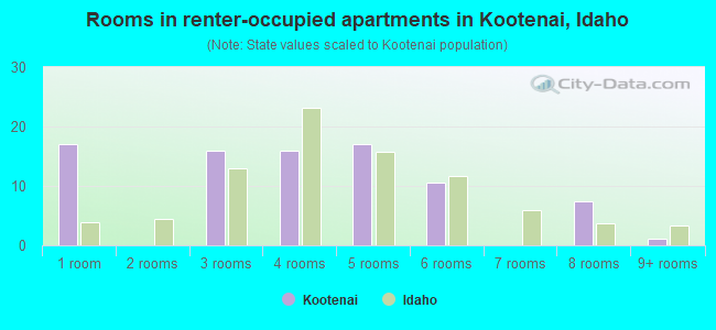 Rooms in renter-occupied apartments in Kootenai, Idaho