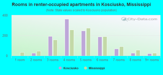 Rooms in renter-occupied apartments in Kosciusko, Mississippi