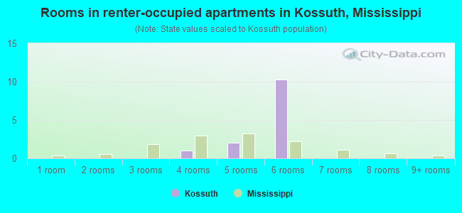 Rooms in renter-occupied apartments in Kossuth, Mississippi