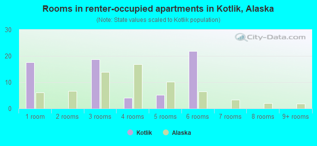 Rooms in renter-occupied apartments in Kotlik, Alaska