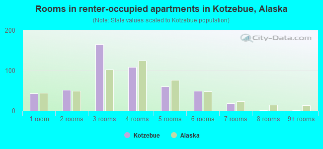 Rooms in renter-occupied apartments in Kotzebue, Alaska