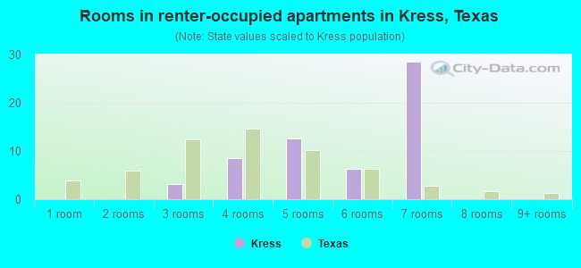 Rooms in renter-occupied apartments in Kress, Texas