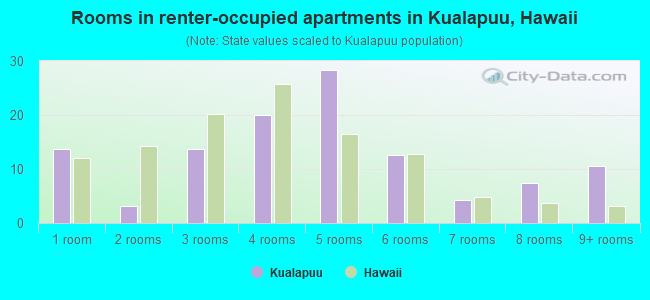 Rooms in renter-occupied apartments in Kualapuu, Hawaii