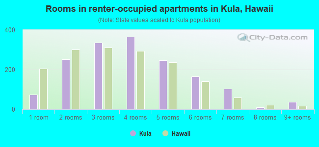 Rooms in renter-occupied apartments in Kula, Hawaii