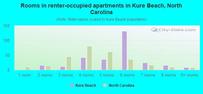 Rooms in renter-occupied apartments in Kure Beach, North Carolina