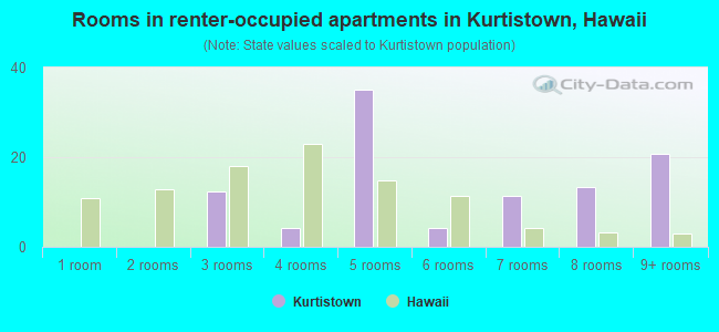 Rooms in renter-occupied apartments in Kurtistown, Hawaii