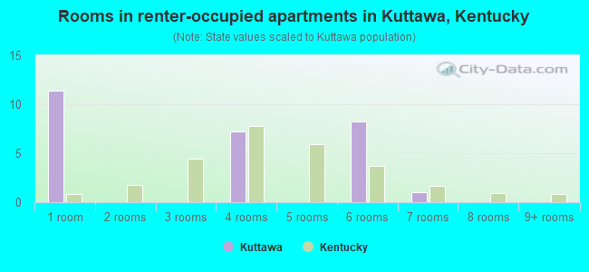 Rooms in renter-occupied apartments in Kuttawa, Kentucky