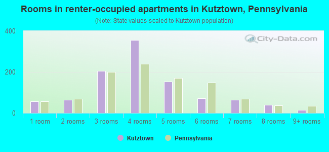 Rooms in renter-occupied apartments in Kutztown, Pennsylvania