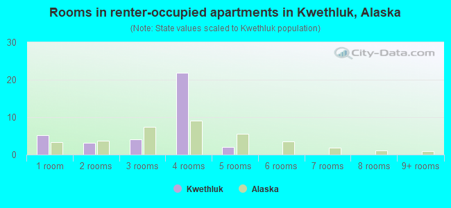 Rooms in renter-occupied apartments in Kwethluk, Alaska