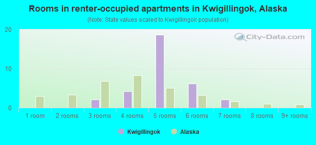 Rooms in renter-occupied apartments in Kwigillingok, Alaska