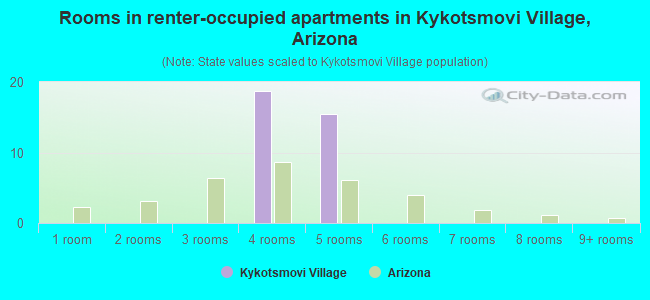 Rooms in renter-occupied apartments in Kykotsmovi Village, Arizona